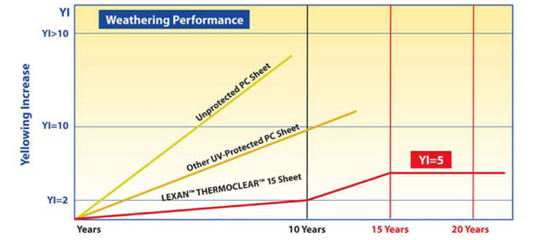 weathering performance